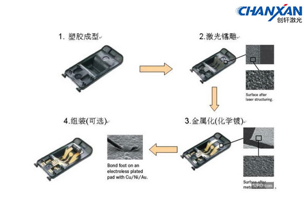 LDS天線激光打標鐳雕技術分析